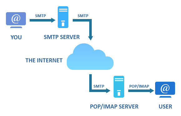 Understanding POP3, IMAP, And SMTP For Beginners In-Depth - Virtono ...